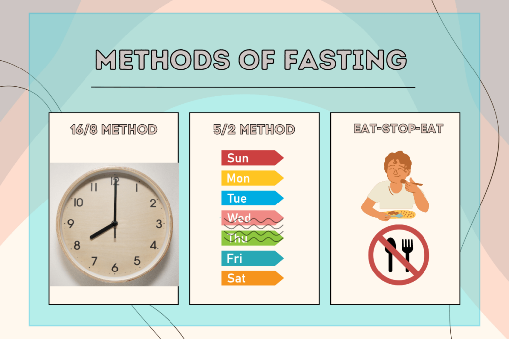 Infographic illustrating various methods of intermittent fasting, such as 16/8, 5:2, and eat-stop-eat, with a breakdown of fasting and eating windows.