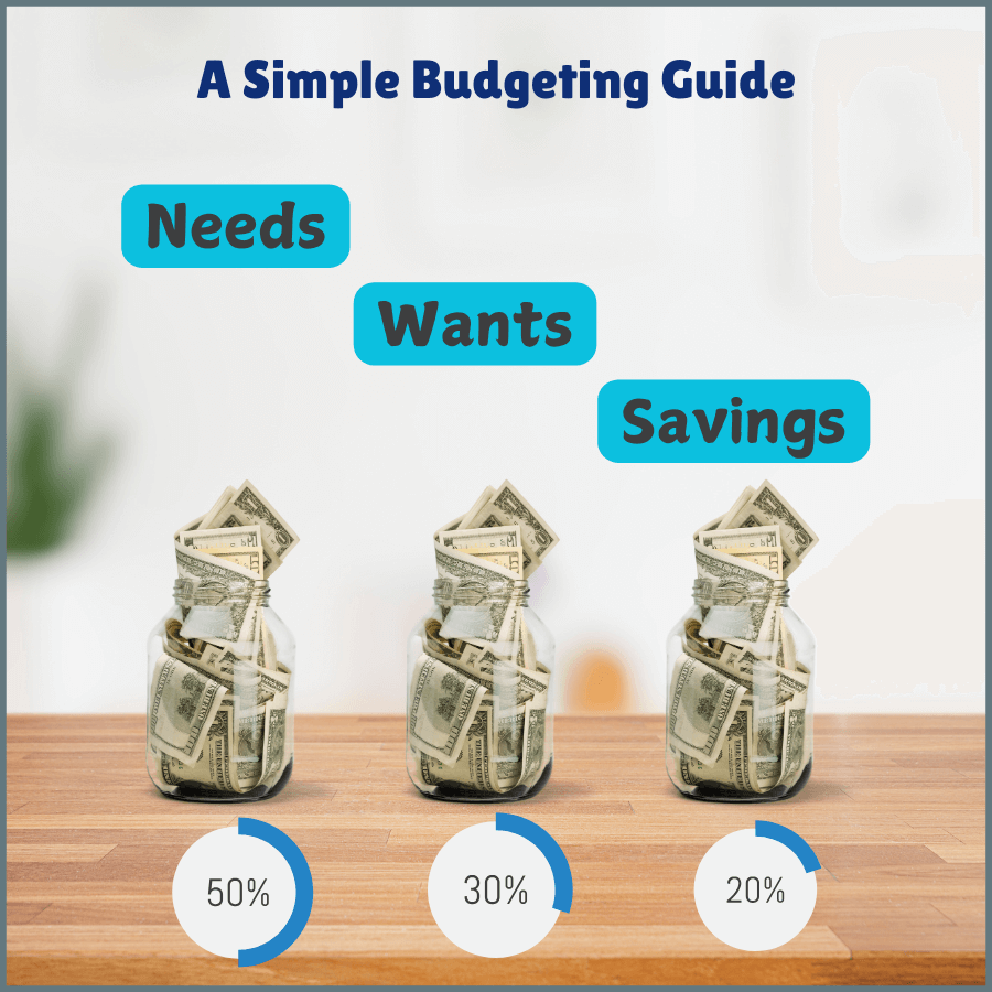 50-30-20 budgeting method with allocation: 50% Needs, 30% Wants, 20% Savings.