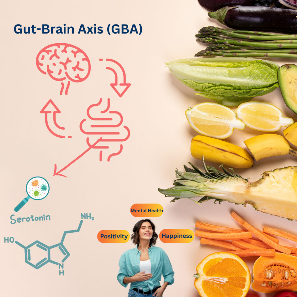 Illustration of the Gut-Brain Axis (GBA) showing the connection between gut health and brain function. Includes illustrations of a brain, gut, and various fruits and vegetables, highlighting the role of serotonin in mental well-being