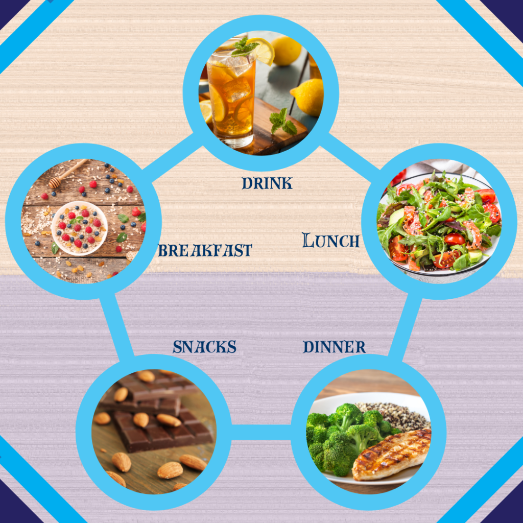 Diagram showcasing different meals for better mental health: iced tea (Drink), colorful cereal bowl (Breakfast), vegetable salad plate (Lunch), chocolate and almonds (Snacks), and grilled chicken with broccoli and grains (Dinner).